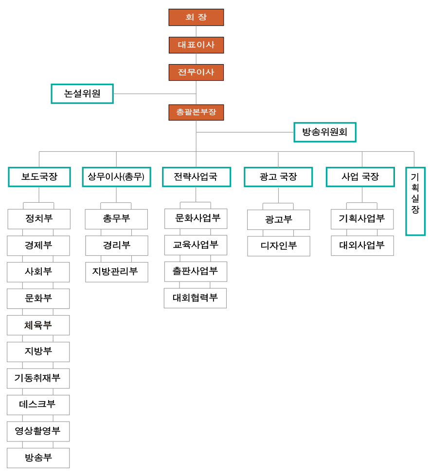 조직도