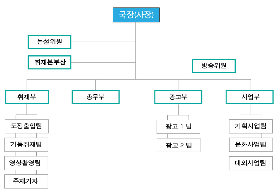 지방 조직도